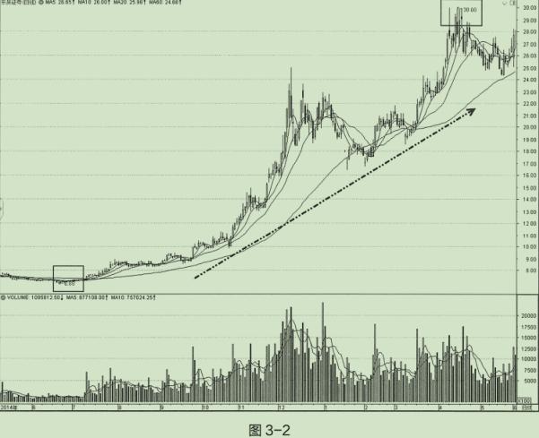 起涨波段的六大技巧,起涨行情看多少分钟线