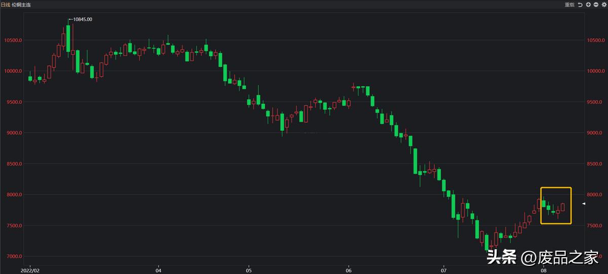 下周铜价震荡运行概率较大。沪铜主力5.75-6.1万，废铜5.35-5.7万