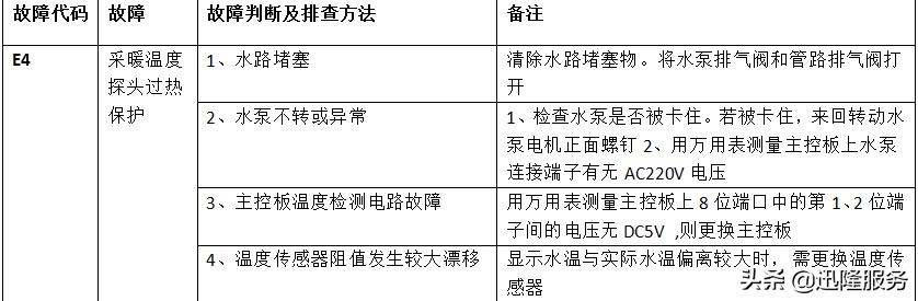 美的壁挂炉故障代码d7,美的燃气壁挂炉故障排除法
