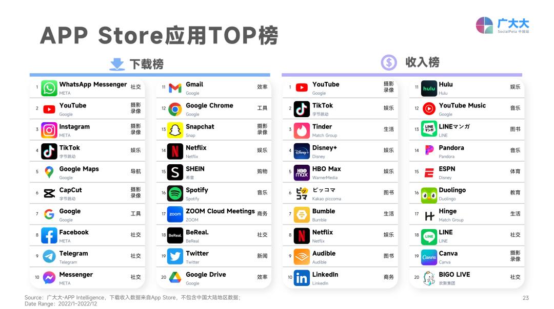 日韩暴涨，欧洲跳水？2023年App买量战场正在转移