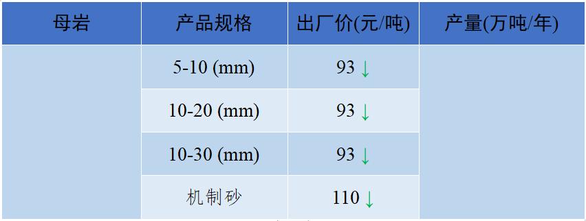 长江流域砂石“寒潮”来袭！—2022年12月全国砂石骨料价格和产量