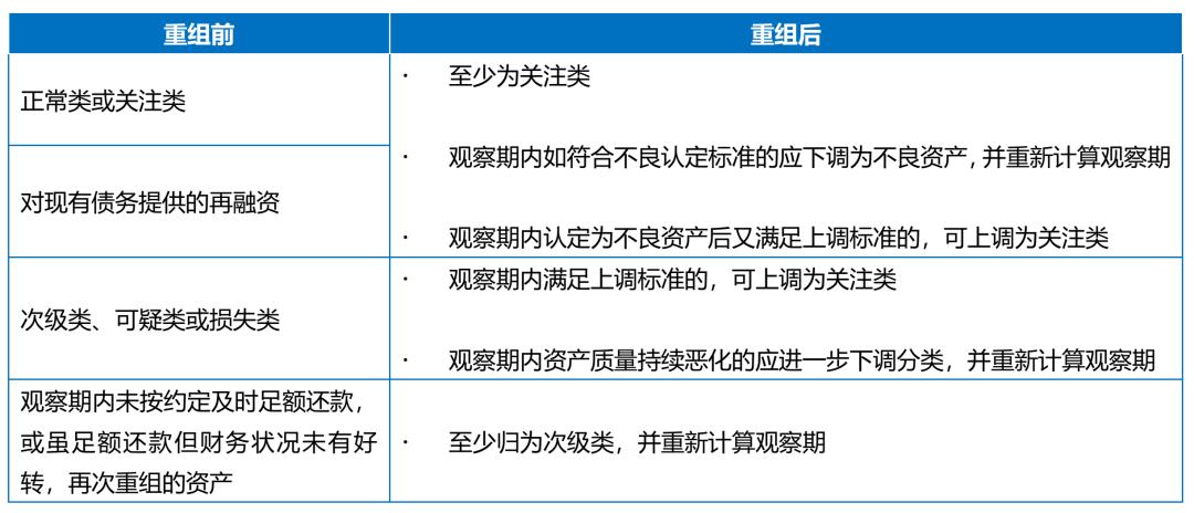 汉坤•观点|《商业银行金融资产风险分类办法》要点评述