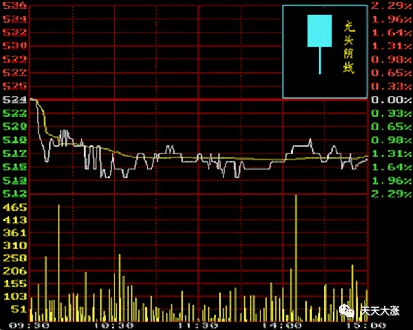 小白炒股入门k线怎么看,小白学k线视频