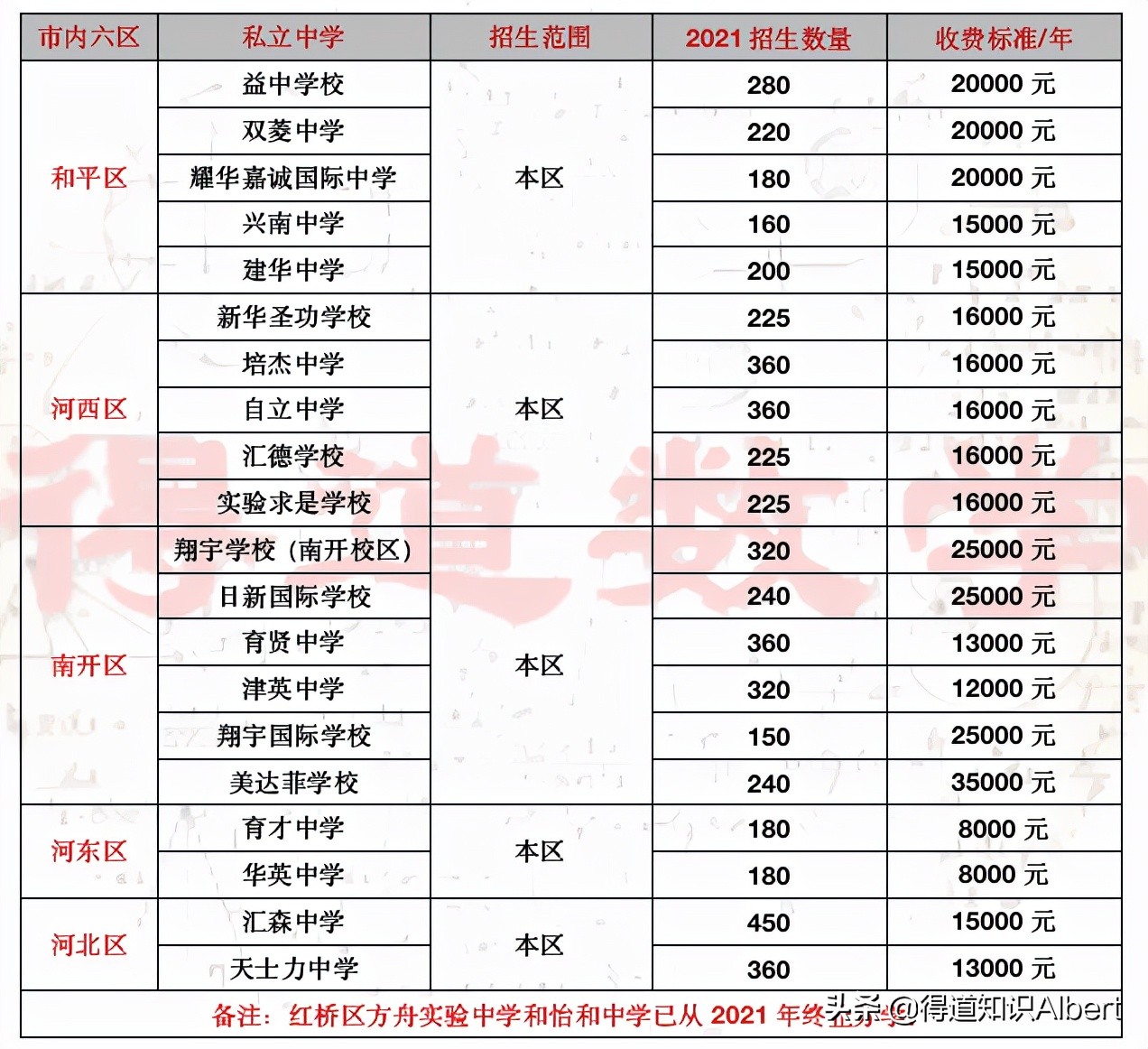 天津私立初中入学条件,天津私立初中都考什么