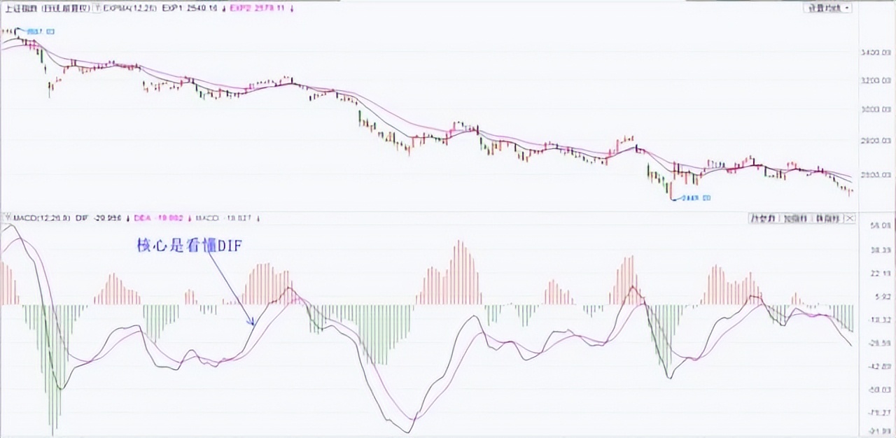股价与macd量柱背离,股价macd在0轴上方金叉