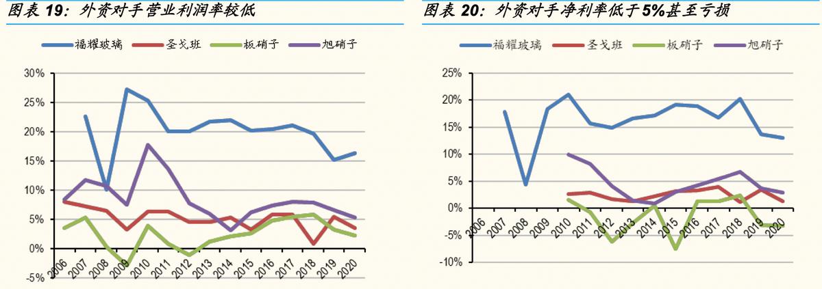 上海耀华皮尔金顿玻璃和福耀玻璃,青岛金晶玻璃和福耀玻璃哪个厉害