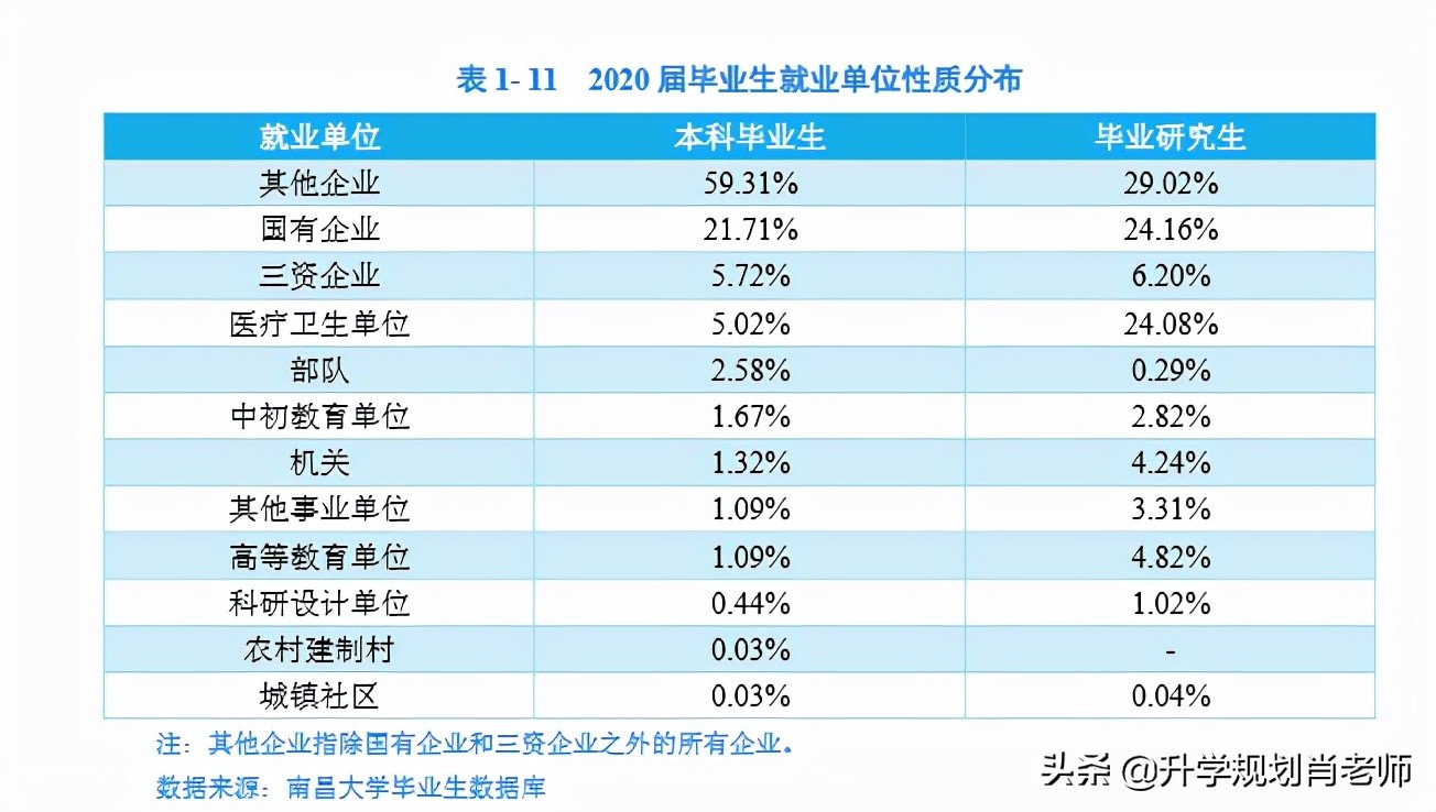南昌大学就业率排行榜,江西南昌大学2020录取分数线