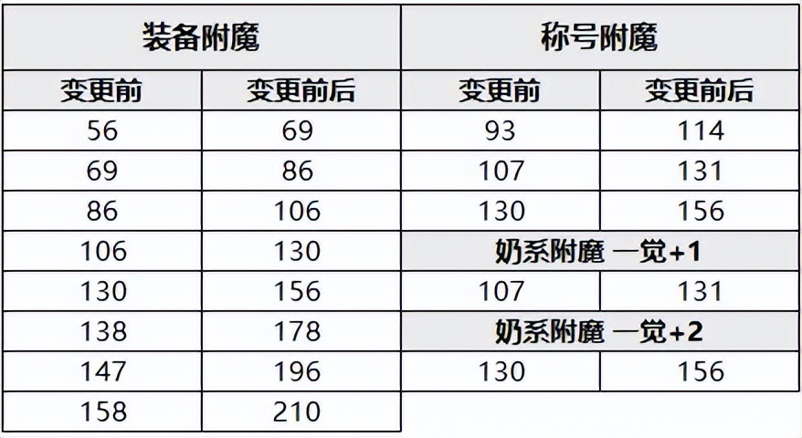 dnf巴卡尔奶系改版,dnf韩服手游测试服更新