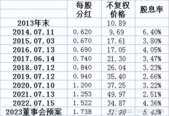 分红收息股票,持有招商银行10年分红复投收益表