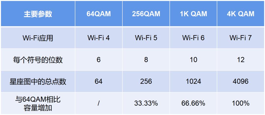 wi-fi7详细介绍,业内谈wi-fi7的新侧重点