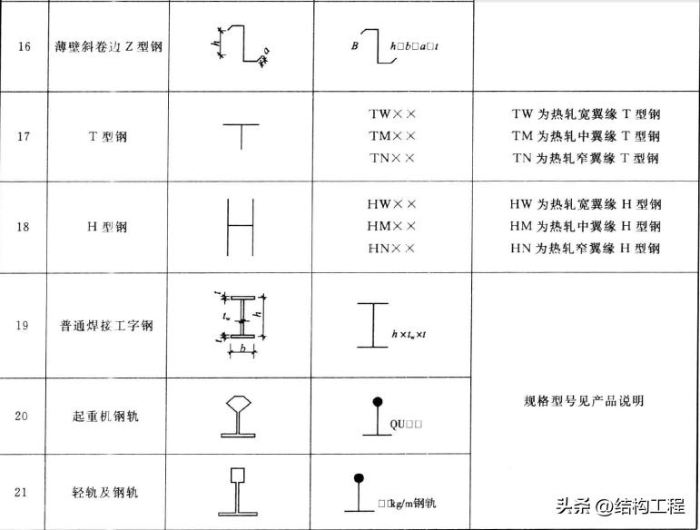 钢材分类及品种大全,各种钢材的规格和种类