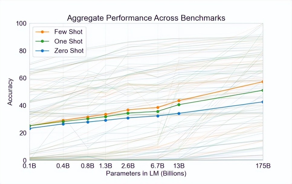 大型语言模型的涌现能力【LLM】