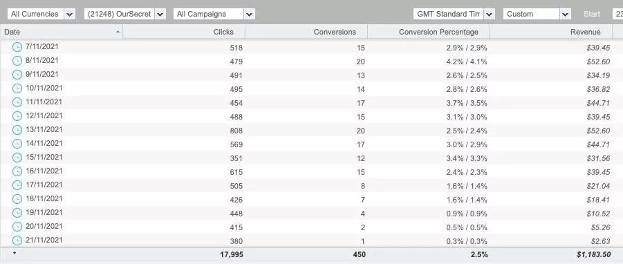 联盟营销案例分析-我在TrafficStars跑Datingoffer收入1183美元