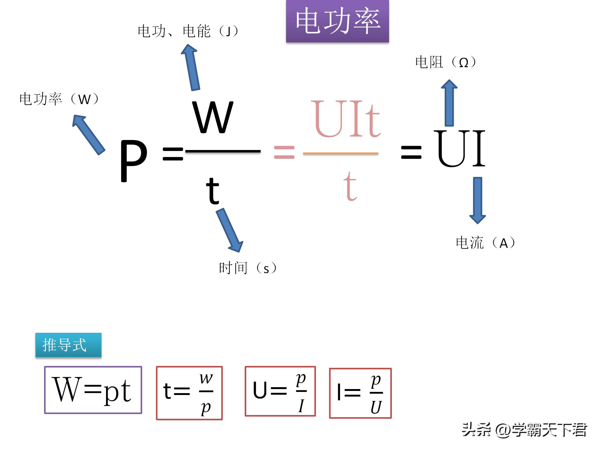 初中物理必背公式大全及解析,物理公式变形式的推导