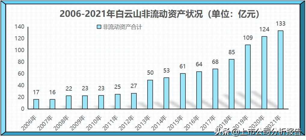 广药集团的投资情况,白云山品牌财务分析