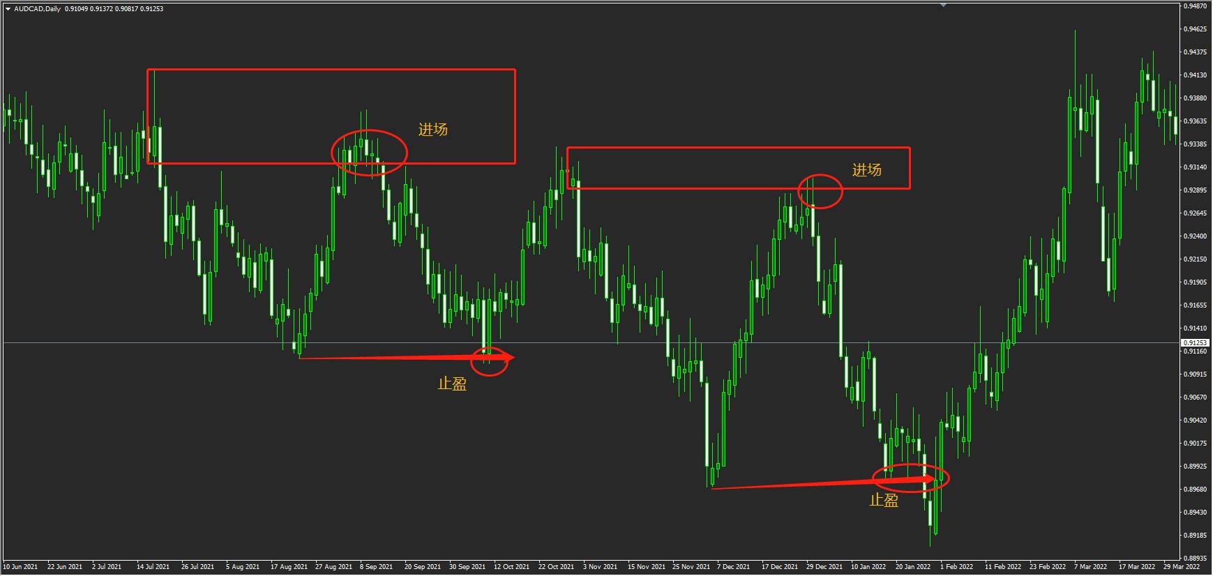 供需交易法入门篇pdf,供需区交易策略