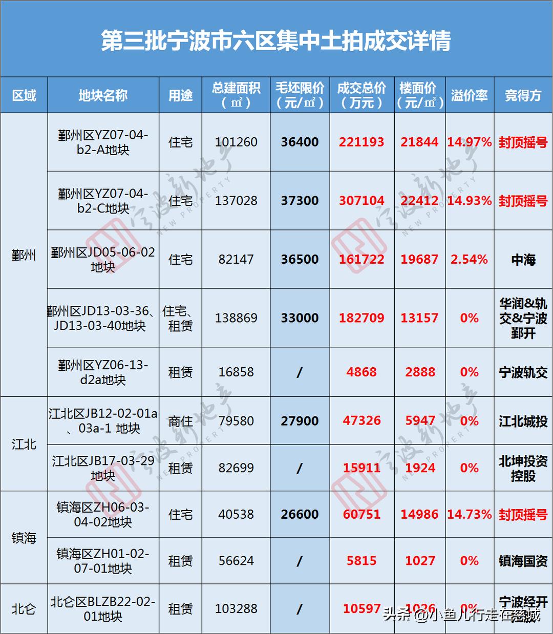 鄞州区最新土拍消息,鄞州区最新四种地块拍卖