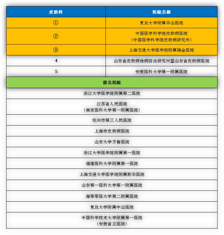 华东地区排名第一的医院是哪个,华东前十的医院