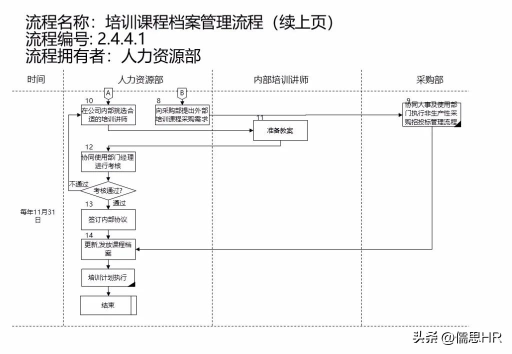 人力资源sop标准化操作流程范例,人力资源管理实操从入门到精通ppt
