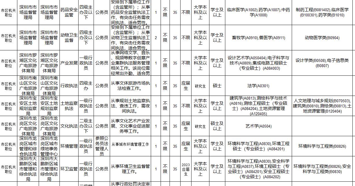深圳市市考2024公务员时间,深圳市考编制的最新消息