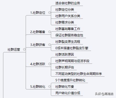 花了2个小时，把社群运营抄写了一份文字版（推荐首次）