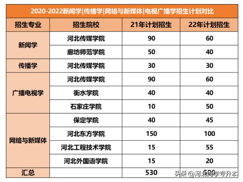 「2022专业分析」新闻学：昔日战将何日重现往日光辉