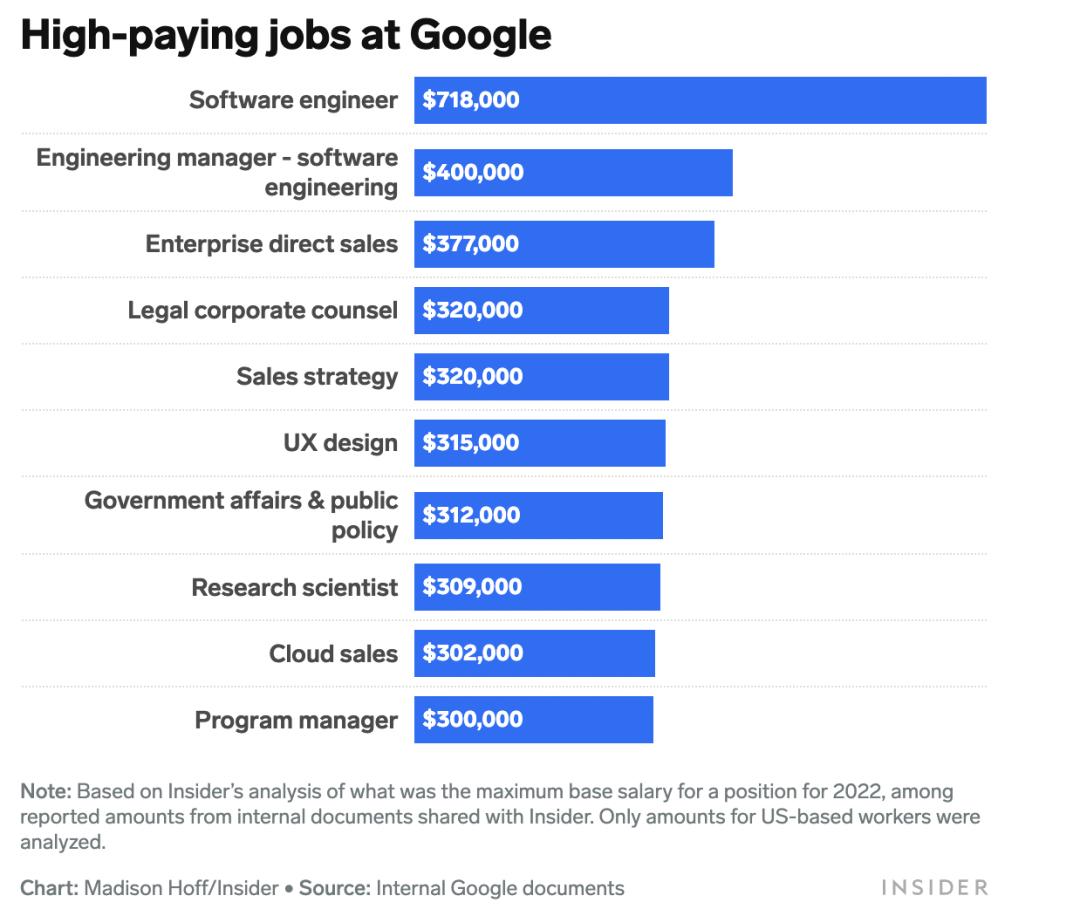 google软件工程师年薪,谷歌软件工程师一年的总收入