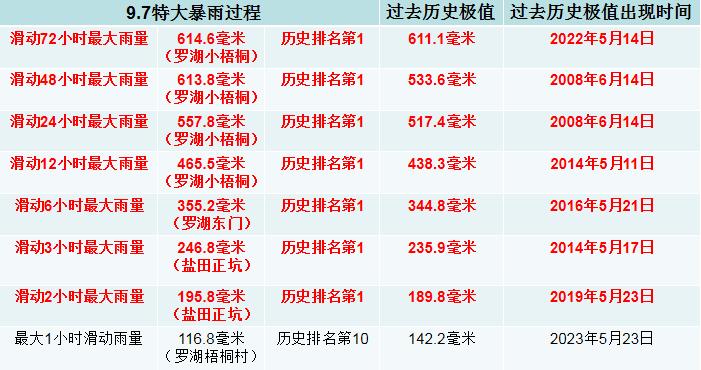 深圳特大暴雨打破7项历史极值,深圳暴雨破6项历史极值