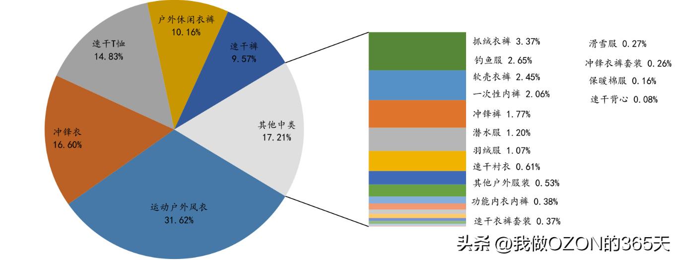 俄罗斯电商热销品,美国户外产品市场分析