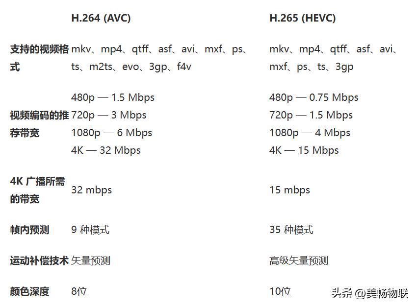 美畅物联｜日常使用中视频编码标准是选择H.265还是H.264？