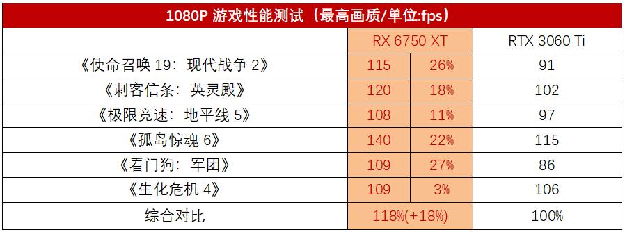 3000元的RX6750XT和RTX3060Ti，谁才是真香游戏显卡？