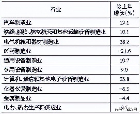 西安经济发展统计公报,西安市2021年经济运行情况