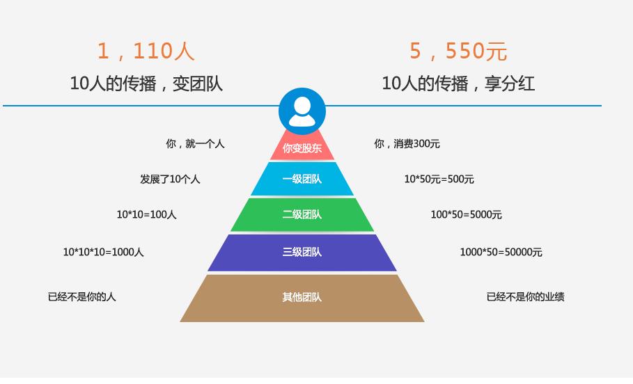 微信小程序分销商城,微信分销商城要多少钱一个