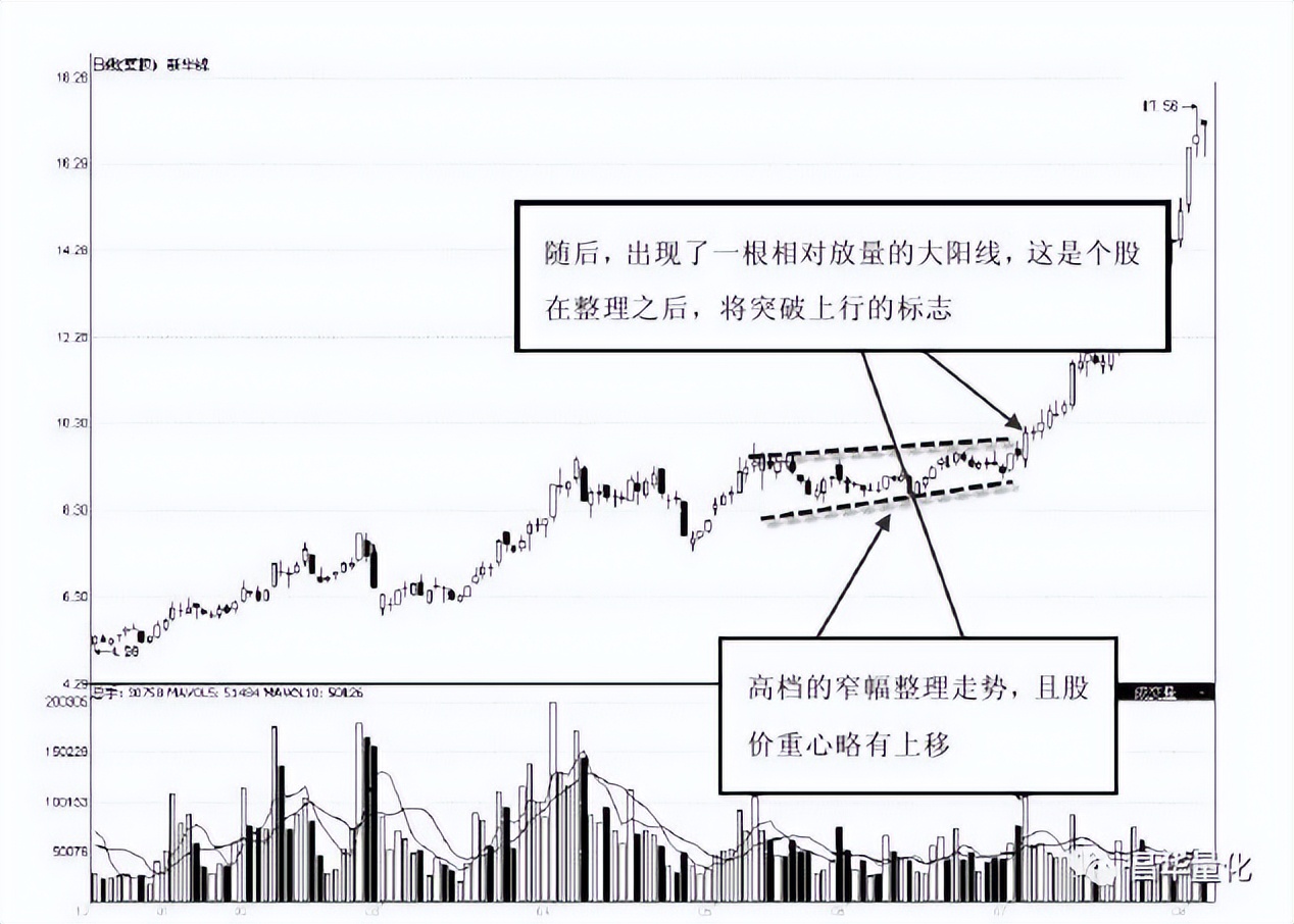 股票高进低出组合形态操作技巧