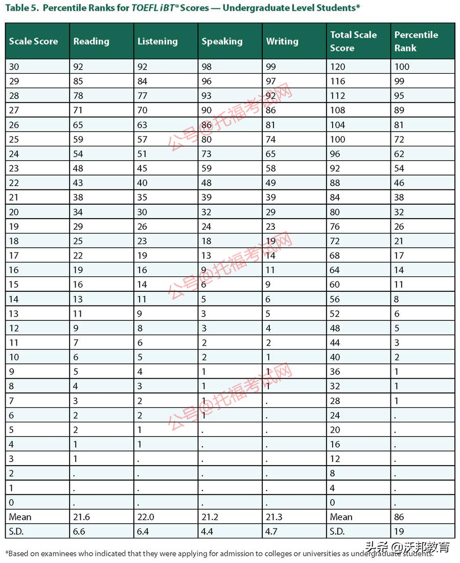 ets托福考试评分,全球托福报告出炉
