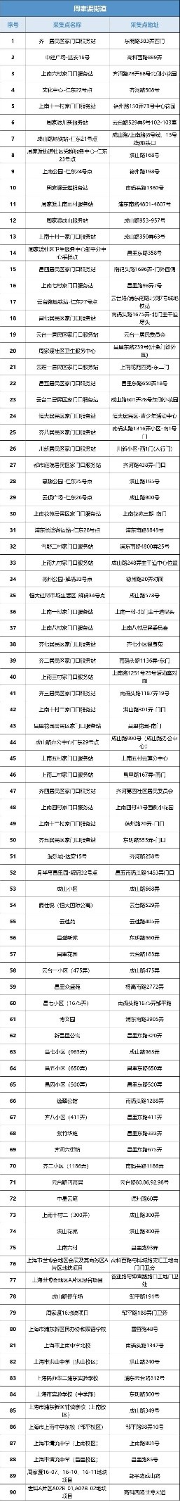 浦东新区核酸采样点,主城区夜间核酸采样点位公布