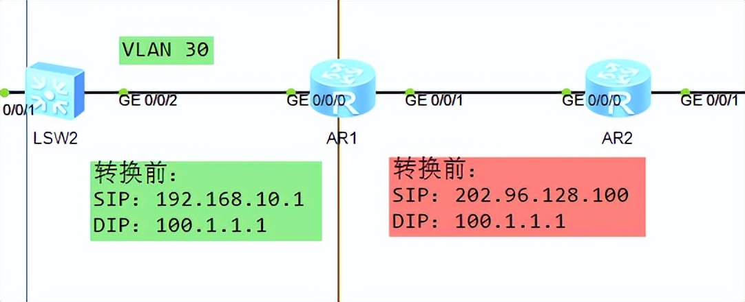 数据链路层vlan的配置方法,vlan间通信的路由模式