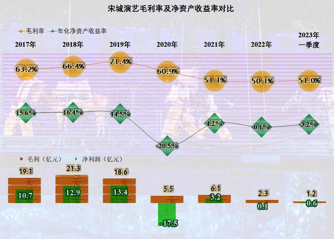 宋城演艺中报预测,宋城演艺业绩下跌原因