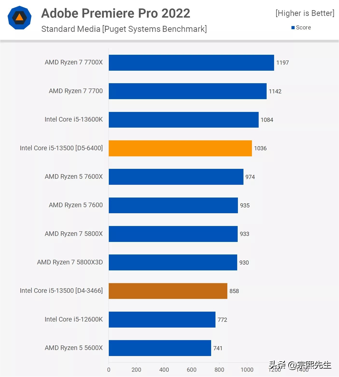 corei5-13500h单核性能比e3强多少,i5-13500h值得入手吗