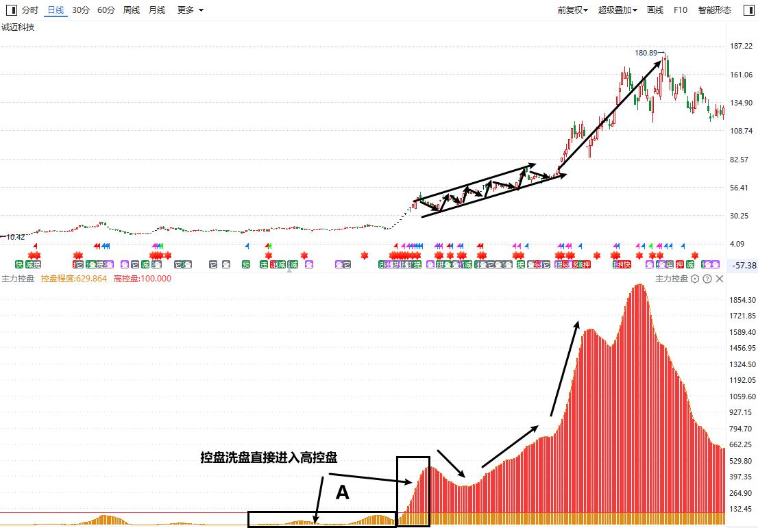 为什么主力高位买入低位卖出,为什么主力控盘高的股票还是暴跌