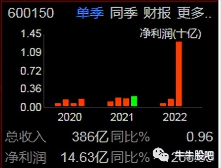 中国船舶的股票代码600150,中国船舶600150一季报