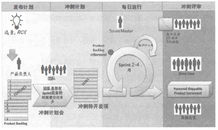 敏捷scrum框架图解,敏捷2期