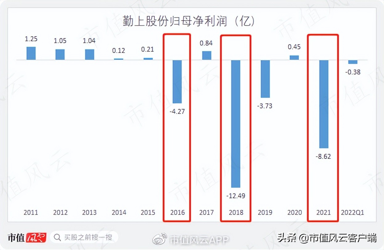上市公司亏损12亿盈利1亿,上市11年主业亏损