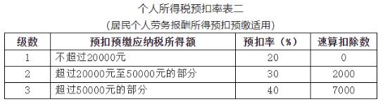 个税税率表最新2023全部,消费税税率表2022年完整版
