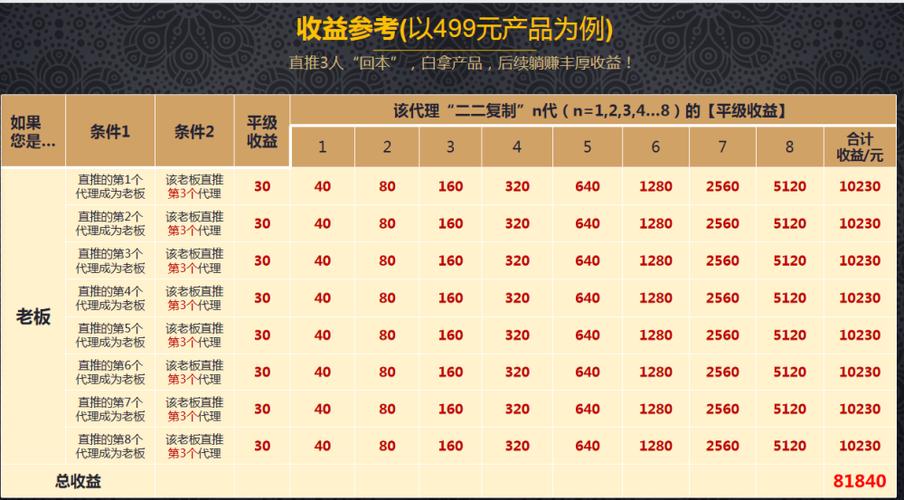 链动2+1的商业模式，打开了市场让客户裂变客户，让渠道带客户