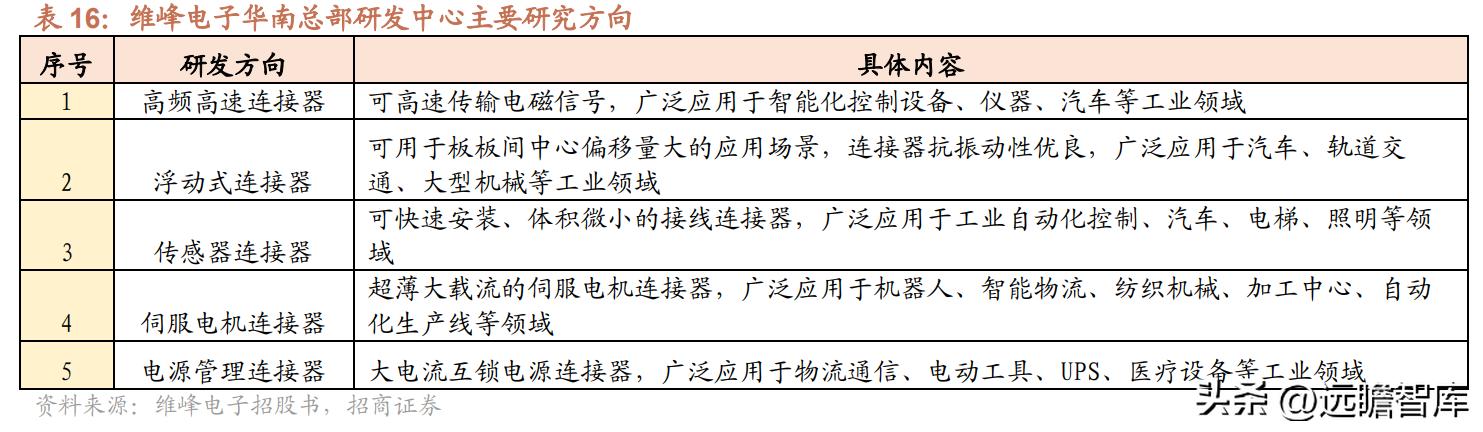 维峰电子连接器市场占有率,工控连接器市场