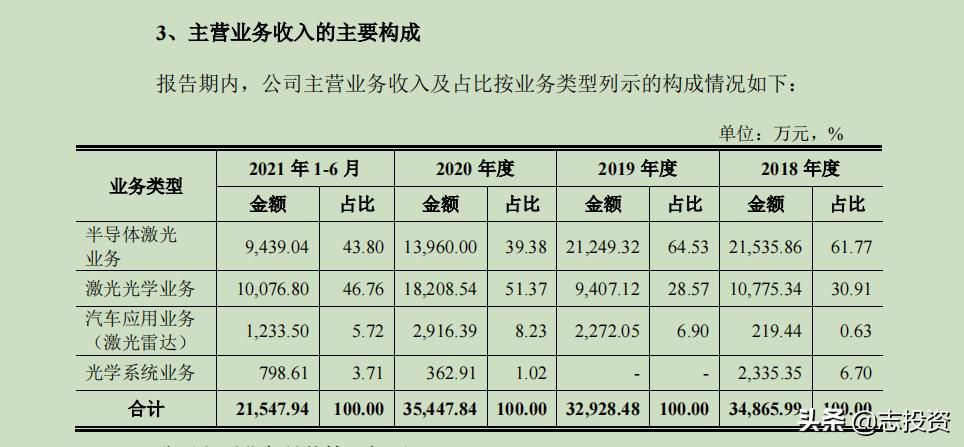 新股估值分析,炬光科技估值