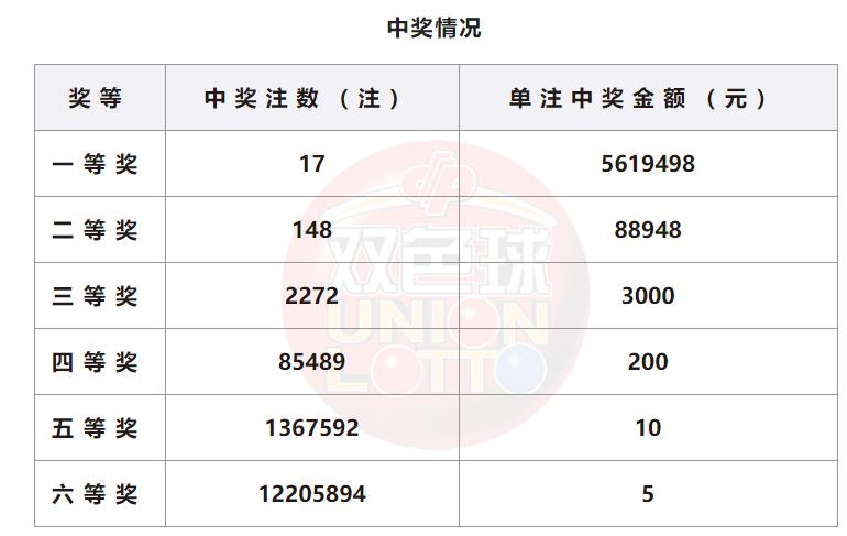 双色球22147期开出17注头奖单注奖金561万奖池15.8亿