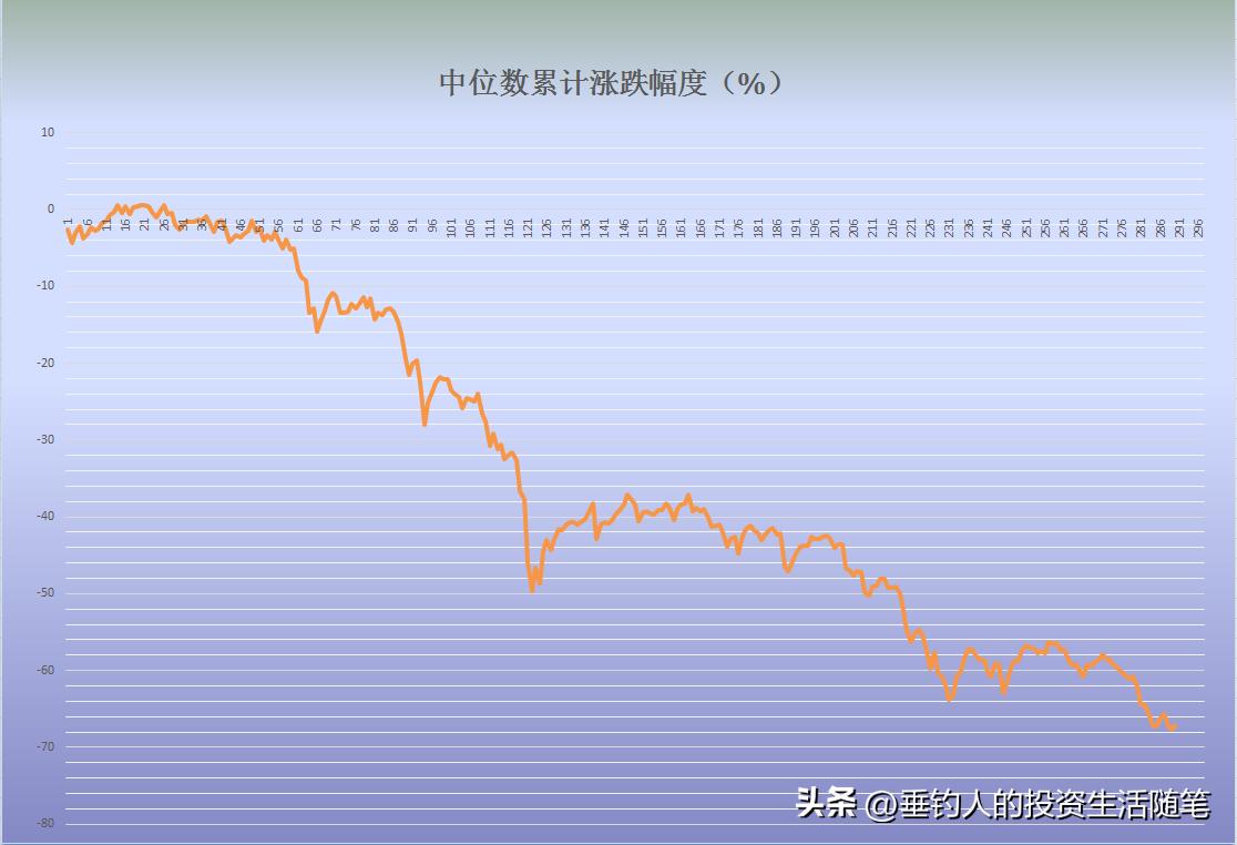 今年股市年收益率22.45%,近两年平均年收益率26.56%(20221230)