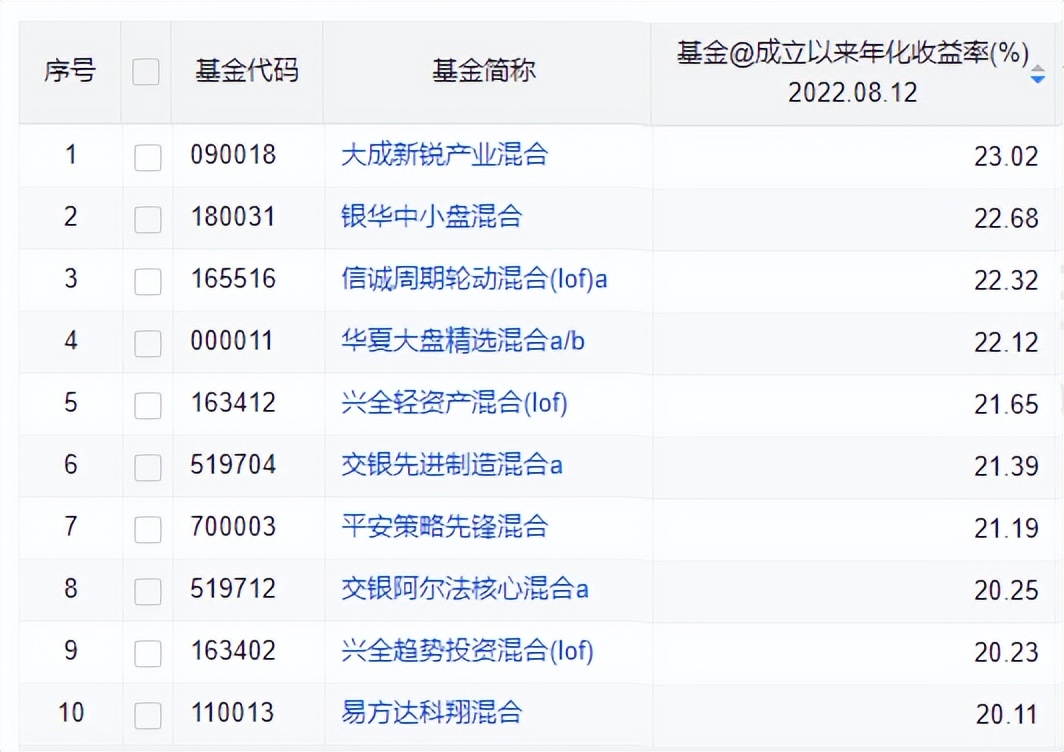 近十年最牛基金基金经理排名,从业十年的基金经理排名